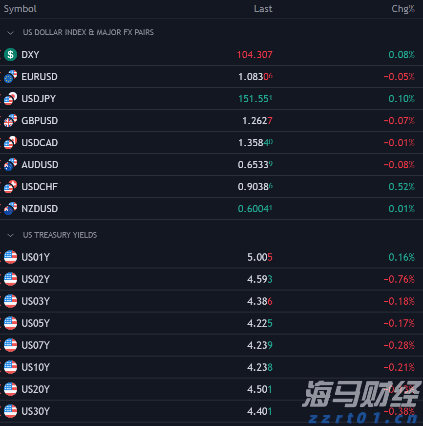 高盛预测：中美贸易协议达成或使中国股市上涨11%